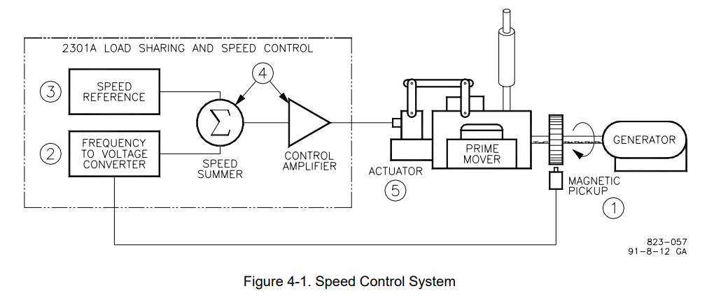9907-014 Woodward 2301A Speed Control 9907-014 Woodward 2301A Speed Control