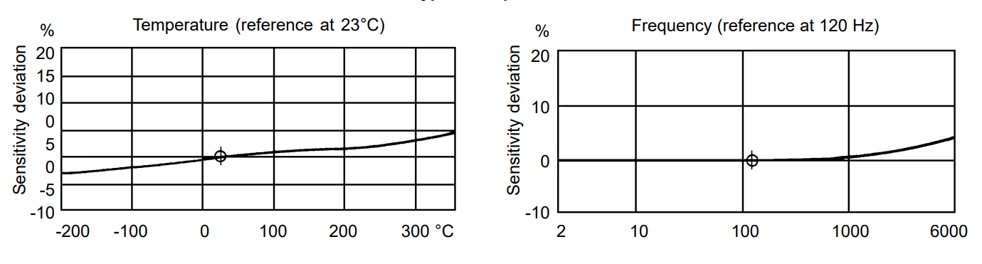 Typical Responses Typical Responses